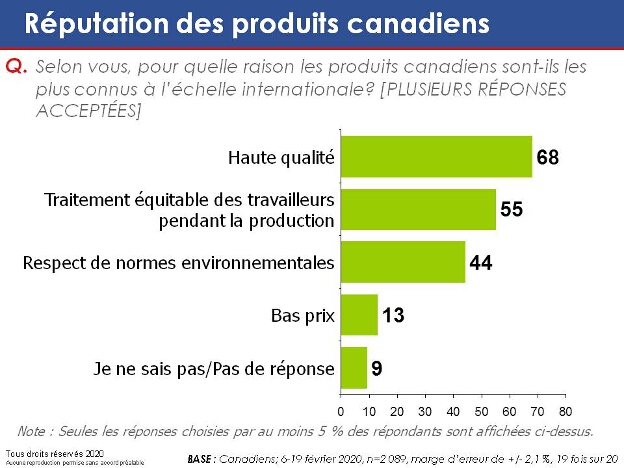 Selon vous, pour quelle raison les produits canadiens sont-ils les plus connus à l'échelle internationale?